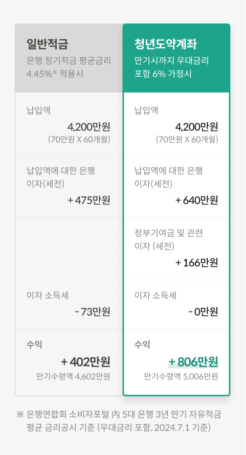 '청년도약계좌'에 만기시까지 매월 70만원을 납부하고, 우대금리를 포함한 6% 금리가 적용되었다고 가정하면 이자와 정부기여금을 포함하여 만기수령액은 5,006만원, 수익은 806만원이다.