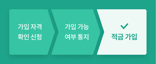 '청년도약계좌'는 정해진 기간에 가입자격확인신청, 기관의 가입가능여부통지, 적금가입 순의 절차를 거친 뒤 가입이 가능하다.