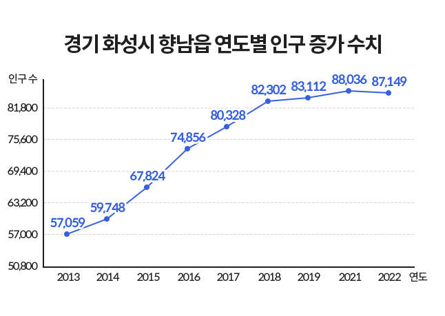 경기 화성시 향남읍 연도별 인구 증가 수치를 나타낸 그래프이다.
