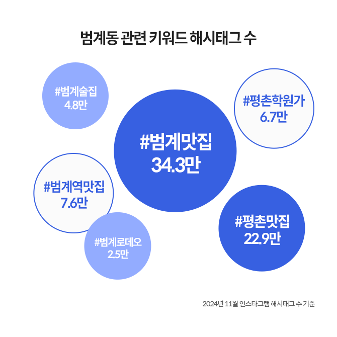 범계 로데오거리가 트렌디한 상권임을 짐작하게 하는 범계동 관련 키워드 해시태그 수. '범계 맛집'이 34.3만, '평촌 맛집'이 22.9만, '범계역맛집'이 7.6만이다.