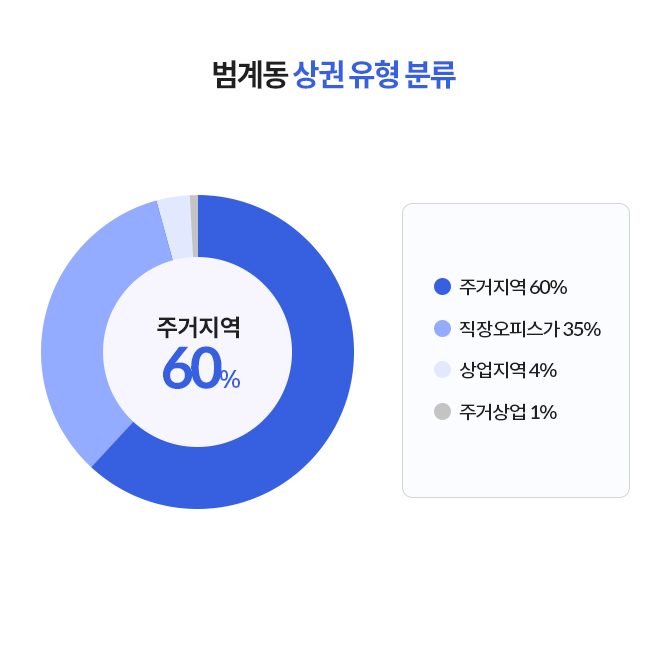 범계 로데오거리 콘텐츠와 관련된 범계동 상권 유형 분류 원그래프. 주거지역 60%, 직장오피스가 35%, 상업지역 4%, 주거상업 1%이다.