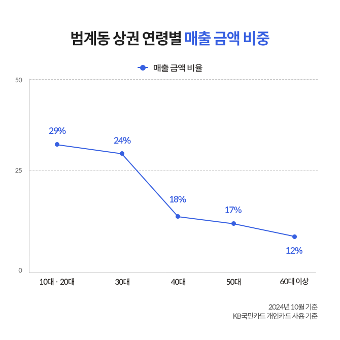 범계 로데오거리 콘텐츠와 관련된 범계동 상권 연령별 매출금액 비중 꺾은선 그래프. 10~20대 29%, 30대 24%, 40대 18%, 50대 17%, 60대 이상 12%이다.