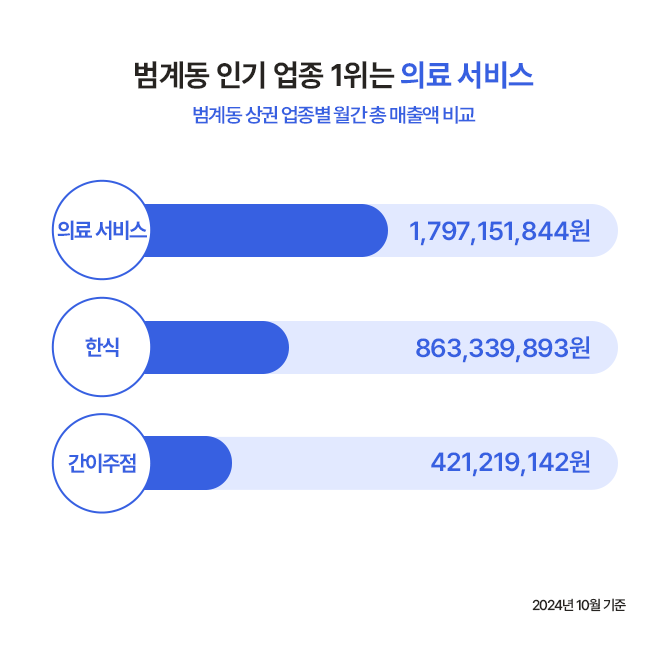 범계 로데오거리 콘텐츠와 관련된 범계동 상권 업종별 월간 총 매출액 비교 그래프. 1위는 의료 서비스, 2위는 한식, 3위는 간이주점이다.