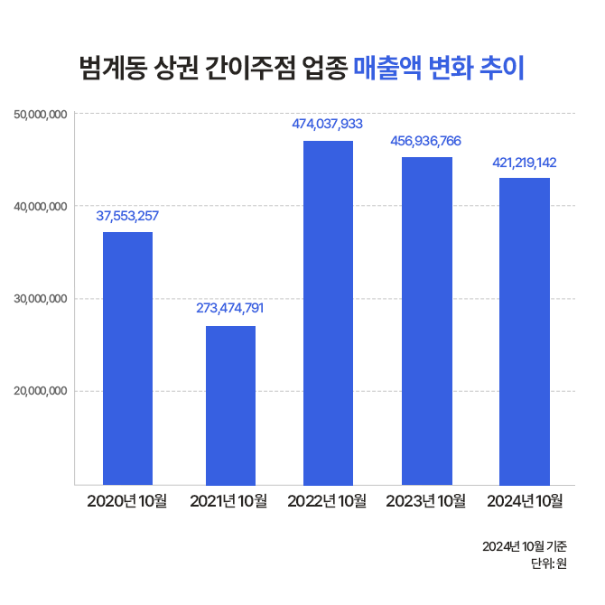 범계 로데오거리 콘텐츠와 관련된 범계동 상권 간이주점 업종 매출액 변화 추이. 매출액이 가장 높은 시기는 2022년 10월로 4억 7,403만 7,933원이다. 매출액이 가장 낮은 시기는 2021년 10월로 2억 7,347만 4,791원이다.