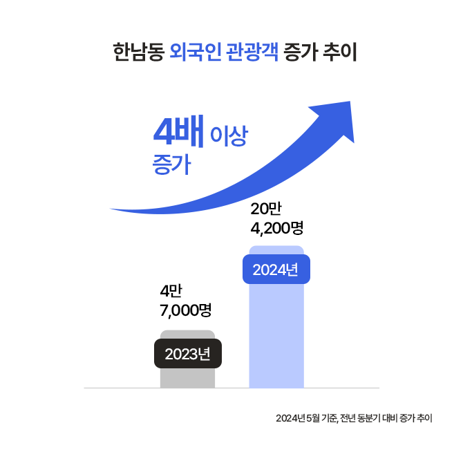 한남동의 외국인 관광객은 지난 2023년 대비 2024년에 4배이상 증가했다.