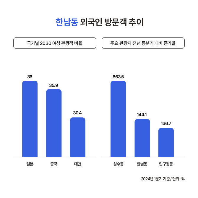 한남동의 외국인 방문객은 일본인의 비율이 가장 높고, 전년 대비 외국인관광객 증가율도 144%로 높은 편이다.