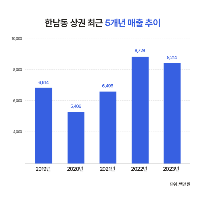 한남동 상권의 최근 5년 간 매출 추이를 보여주는 그래프로 2022년에 가장 높은 매출을 기록한다.