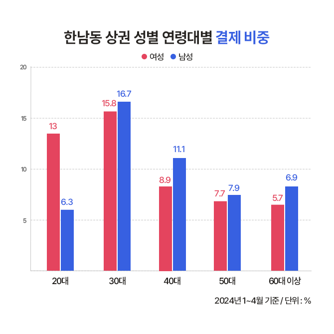 한남동 상권의 주요 연령대는 2030이며, 특히 20대는 여성의 결제 비율이 높다.