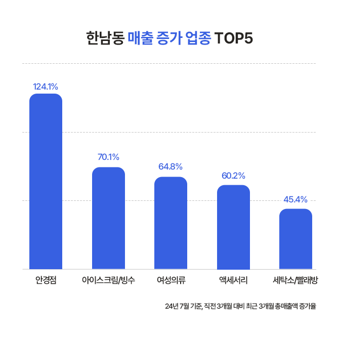 한남동의 매출 증가 업종은 안경점>아이스크림빙수>여성의류>액세서리>세탁소/빨래방 순이다.