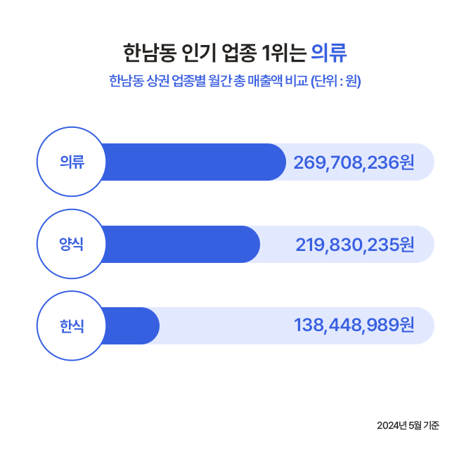 한남동 상권의 업종별 월간 총 매출액 비교자료로, 의류업종이 가장 높은 매출액을 기록한다.