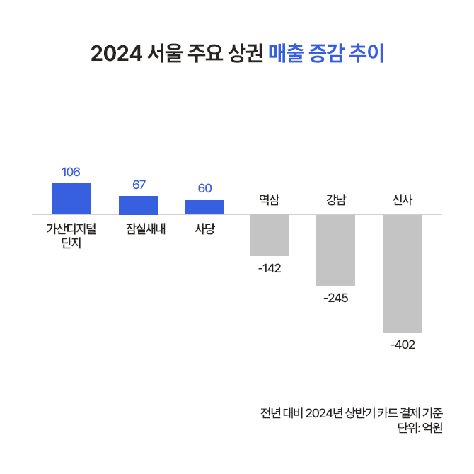 2024 서울 주요 상권 매출 증감 추이. 가산디지털단지 상권이 106억원 증가했다는 것을 알 수 있다.(전년 대비 2024년 상반기 카드 결제 기준)