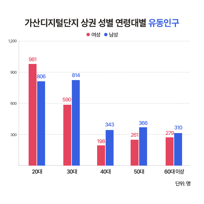 가산디지털단지 상권 성별 연령대별 유동인구 그래프. 여성은 20대(981명), 남성은 30대(814명)가 제일 많다.