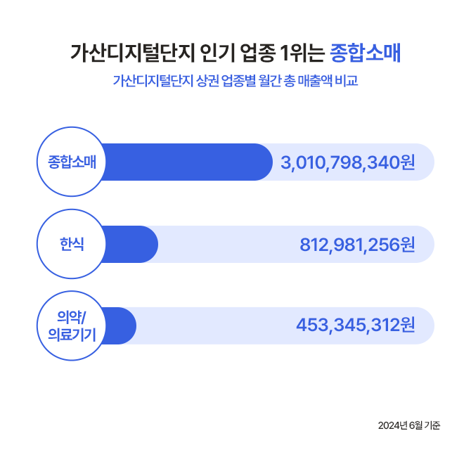 가산디지털단지 상권 인기 업종. 1위는 종합소매, 2위는 한식, 3위는 의약/의료기기이다.