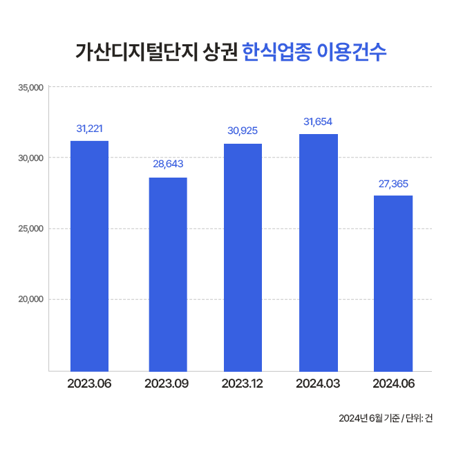 가산디지털단지 상권 한식업종 이용건수 그래프. 2024년 6월이 27,365건으로 제일 낮고, 2024년 3월이 31,654건으로 제일 높다.