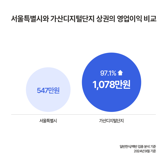 서울특별시와 가산디지털단지 상권의 평균 영업이익 비교. 서울특별시는 547만원, 가산디지털단지는 1,078만원으로 가산디지털단지가 97.1% 높다.