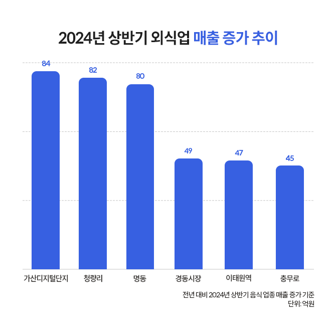 2024년 상반기 외식업 매출 증가 추이. 가산디지털단지 상권이 84억원 증가했다는 것을 알 수 있다.(전년 대비 2024년 상반기 음식 업종 매출 증가 기준)