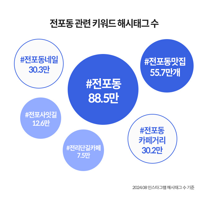 2024년 8월, 인스타그램에서 언급되는 '전포동' 상권 관련 해시태그 수를 나타내는 이미지이다. 