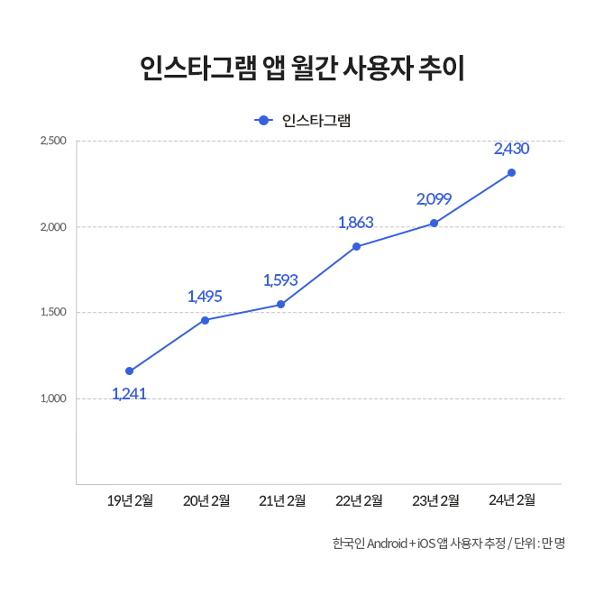 인스타그램의 월간 사용자 추이는 지속적으로 증가하고 있다.