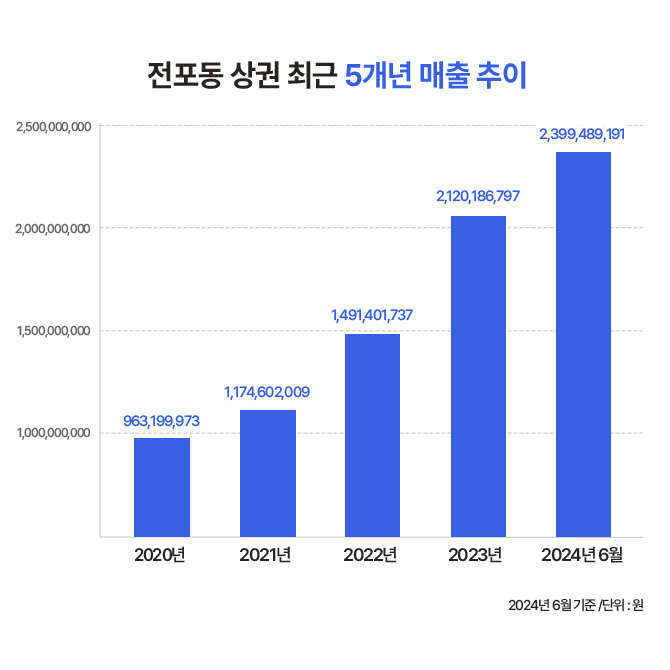 '전포동' 상권의 매출이 최근 5년동안 꾸준히 증가하는 모습을 보여주는 그래프이다.