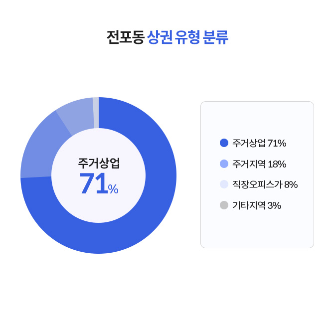 '전포동' 상권의 71퍼센트는 주거상업 지구이다.