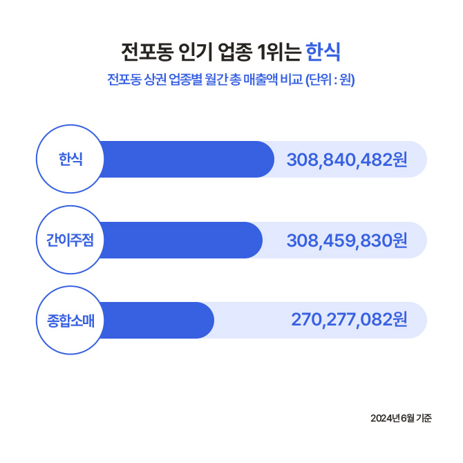 '전포동' 상권의 인기 업종 1위는 한식, 그다음으로 간이주점, 종합소매업이 차지하고 있다.