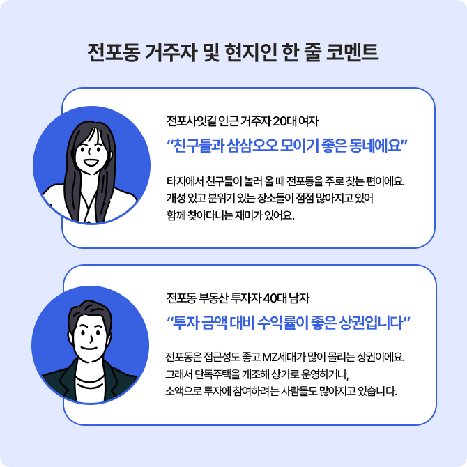 '전포동' 거주자는 동네의 개성있는 분위기를, '전포동' 부동산 투자자는 투자 금액 대비 높은 수익률을 장점으로 꼽는다.