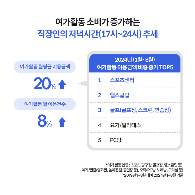 2024년 1월에서 8월까지 직장인 여가활동 이용금액이 증가했다는 내용. 노원 헬스장 창업을 고려하는 사람이 참고할 수 있는 정보다.