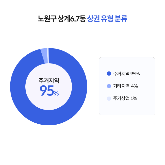 노원구 상계 6동, 7동 상권 유형 분류 원 그래프. 주거지역 95%, 기타지역 4%, 주거상업지역 1%이다. 노원 헬스장 창업을 고려하는 사람이 참고할 수 있는 내용이다.