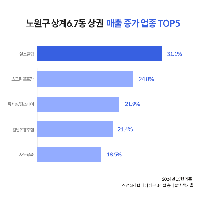 2024년 10월 기준, 노원구 상계 6동, 7동 상권 매출 증가 업종 상위 5위 그래프. 헬스클럽이 1위로 31.1%를 차지했다. 노원 헬스장 창업을 고려하는 사람이 참고할 수 있는 내용이다.