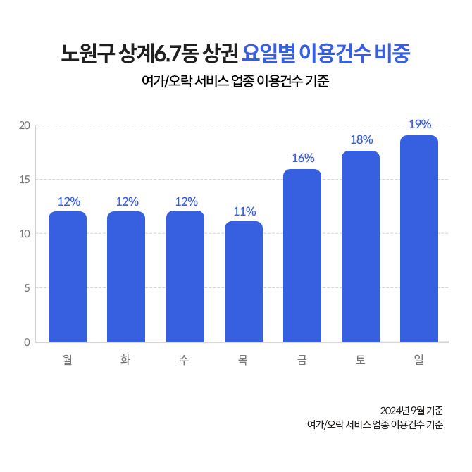 노원구 상계 6동, 7동 상권 요일별 이용건수 비중 그래프. 목요일이 11%로 가장 낮고, 일요일이 19%로 가장 높다. 노원 헬스장 창업을 고려하는 사람이 참고할 수 있는 내용이다.