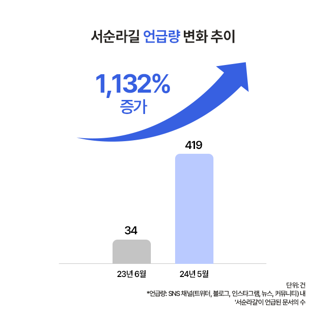 SNS채널에서 서순라길이 언급된 문서 건수가 증가했음을 보여주는 막대 그래프. 2024년 5월 기준, 419건으로 2023년 6월보다 1,132% 증가했다.