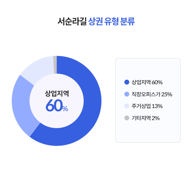 서순라길 상권 유형을 확인할 수 있는 원 그래프. 상업지역 60%, 직장오피스가 25%, 주거상업 13%, 기타지역 2%이다.