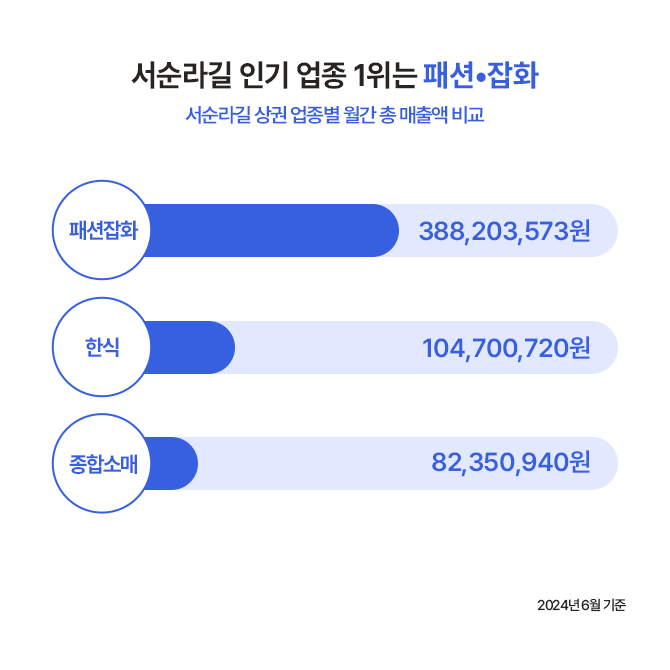 2024년 6월 기준, 업종별 월간 총 매출액을 비교한 가로 막대 그래프. 서순라길 인기 업종 1위는 패션잡화, 2위는 한식, 3위는 종합소매임을 알 수 있다.