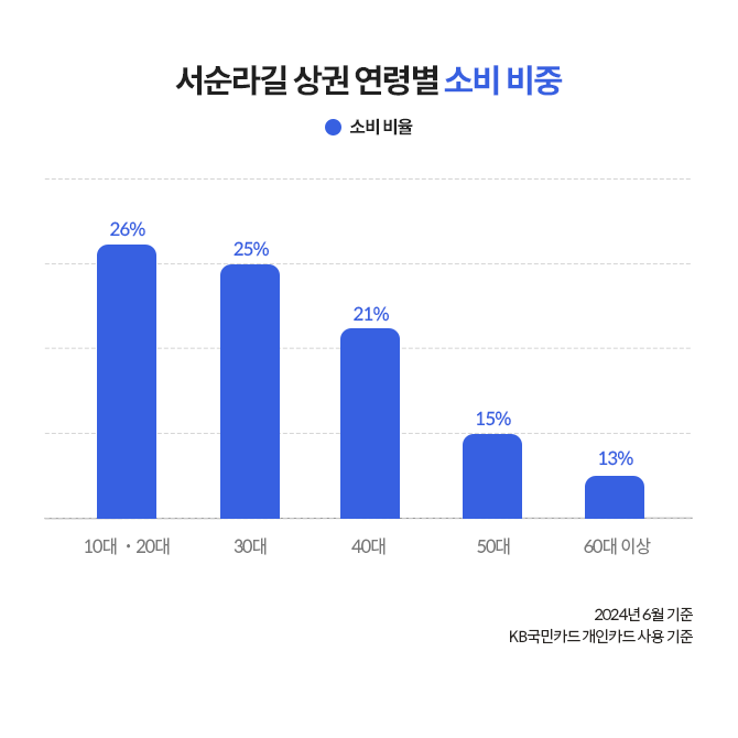 서순라길 상권 연령별 소비 비중을 보여주는 막대 그래프. 2024년 6월 KB국민카드 개인카드 사용 기준, 10-20대 26%, 30대 25%이다.