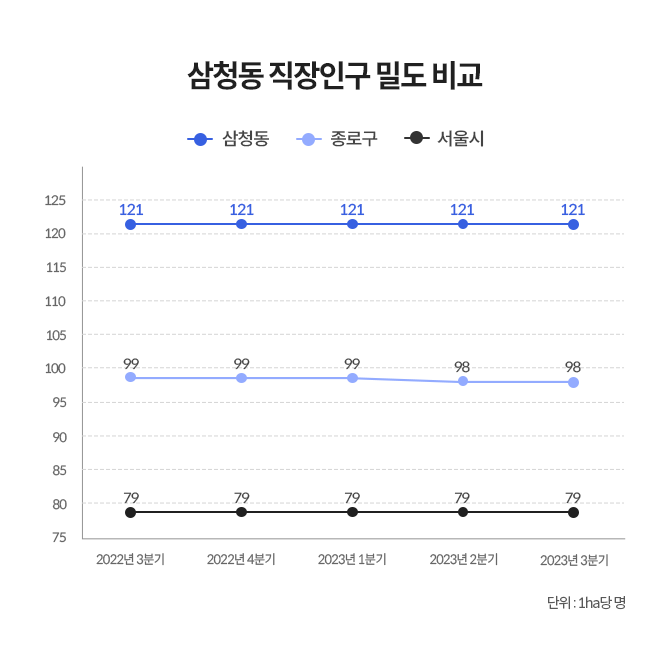 삼청동, 종로구, 서울시 직장인구 밀도를 비교하는 그래프이다.