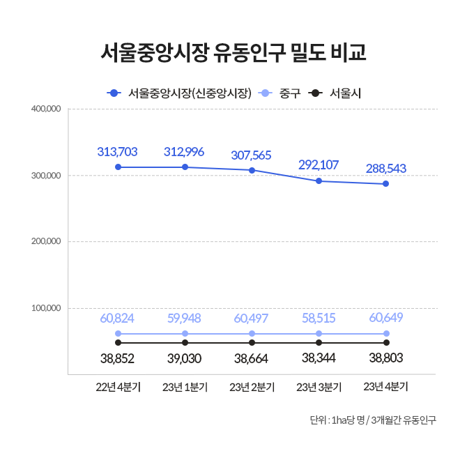 '서울중앙시장'의 유동인구 밀도 비교 그래프로 해당 지역 유동인구 밀도는 중구, 서울시에 비해 많은 편이다.