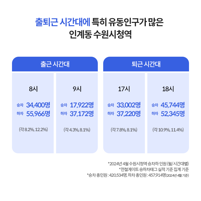 인계동 수원시청역은 출퇴근 시간대에 특히 유동인구가 많다.