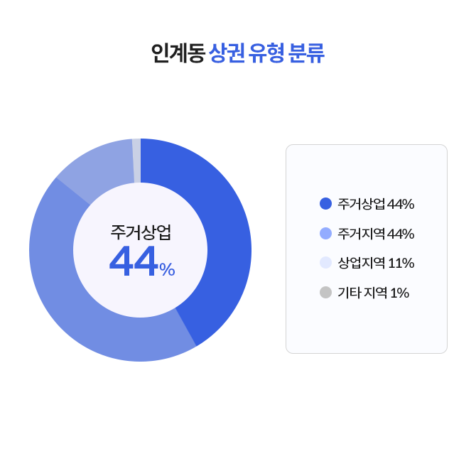 인계동 상권은 주거상업지역 44%, 주거지역 44%, 상업지역 11%, 기타지역 1%로 이뤄진다.