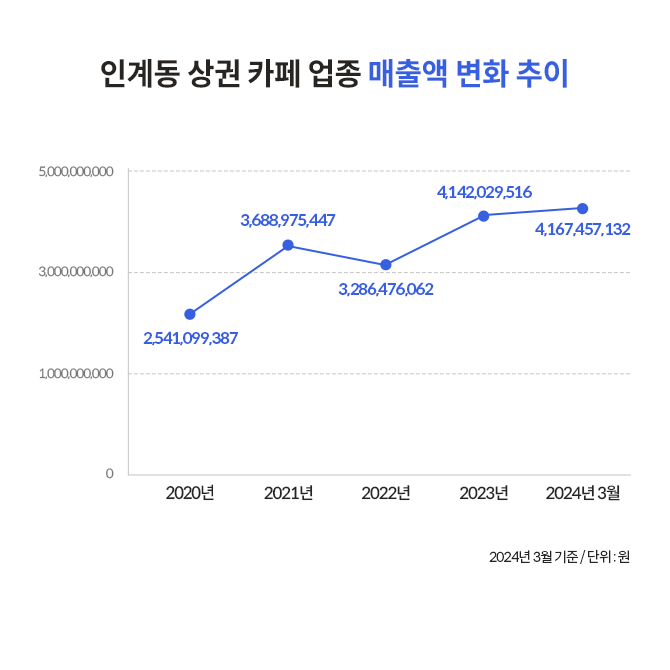 인계동 상권의 카페 업종의 매출액은 꾸준히 증가하고 있다. 