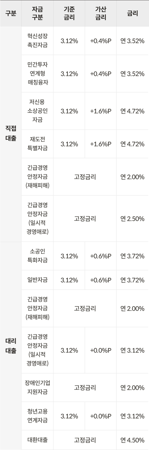 소상공인정책자금 2024년 4/4분기 금리표로 직접대출에 해당하는 혁신성장촉진자금, 민간투자연계형매칭융자, 저신용 소상공인자금, 재도전특별자금, 긴급경영안정자금(재해피해), 긴급경영안정자금(일시적경영애로)과 대리대출에 해당하는 소공인특화자금, 일반자금, 긴급경영안정자금(재해피해), 긴급경영안정자금(일시적 경영애로), 장애인기업지원자금, 청년고용연계자금, 대환대출에 해당하는 기준금리, 가산금리, 금리가 쓰여진 표이다.