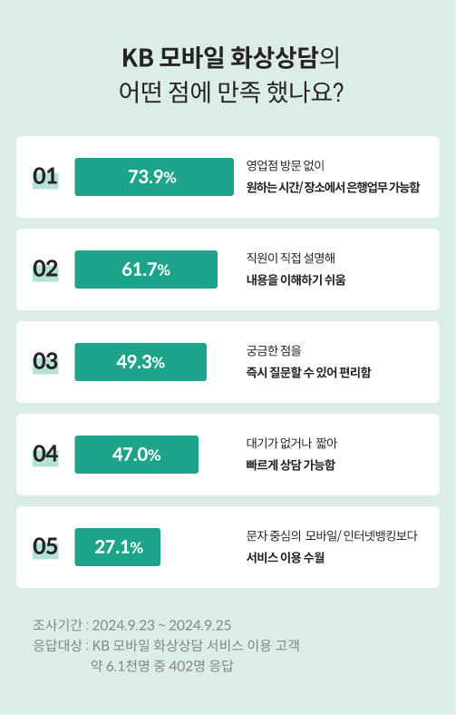 KB모바일화상상담을 실제로 이용한 고객 중 '영업점 방문 없이 원하는 시간/장소에서 은행업무가 가능한 점'이 가장 만족스럽다고 답변한 사람이 가장 많았다.