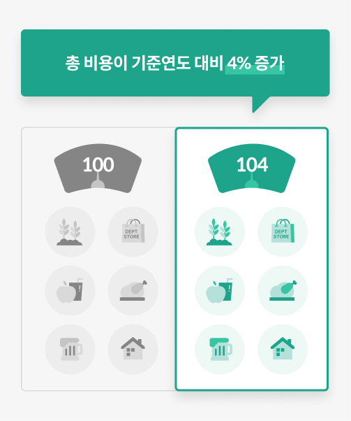 왼쪽 위에는 100으로 표시돼 있고, 각종 음식과 집, 쇼핑을 나타내는 그림이 나와있습니다. 오른쪽에는 104라는 숫자와 동일한 이미지들이 있습니다. 왼쪽 시점 대비 오른쪽의 물가가 올랐다는 걸 의미하며, 인플레이션율은 4%라는 걸 의미하는 일러스트 이미지입니다.