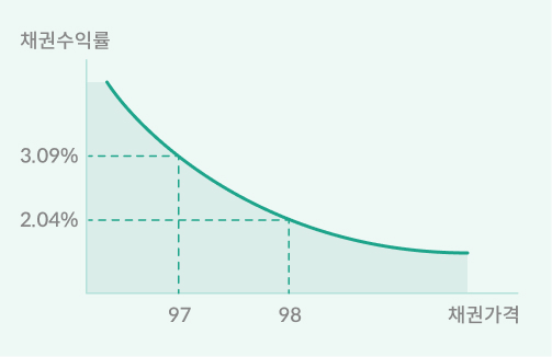 y축은 채권수익률이라고 나와있고, x축은 채권가격이라고 돼 있습니다. 채권가격이 97만원일 때, 채권수익률은 3.09%이며 채권가격이 98만원이면 채권수익률은 2.04%라는 것을 나타냅니다. 